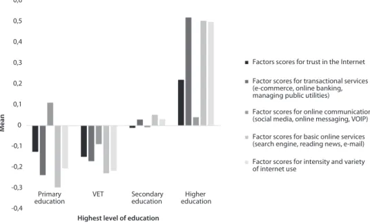 Figure  4 • Trust in the internet and the intensity and variety of internet use (in three  categories and summarised) between educational groups, N =  1651 (Source: Good State  Public Administration Opinion Survey  2017.)