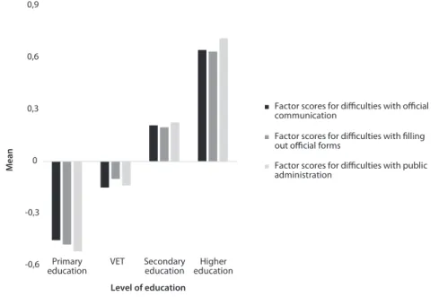 Figure  5 • The difficulties with public administration (communication, managing forms  and summarised) between educational groups, N =  2380 (Source: Good State Public  Administration Opinion Survey  2017.)