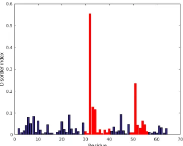 Figure 5. Disorder index (DI), as obtained directly from reduced spectral density mapping of  15 N  NMR relaxation data
