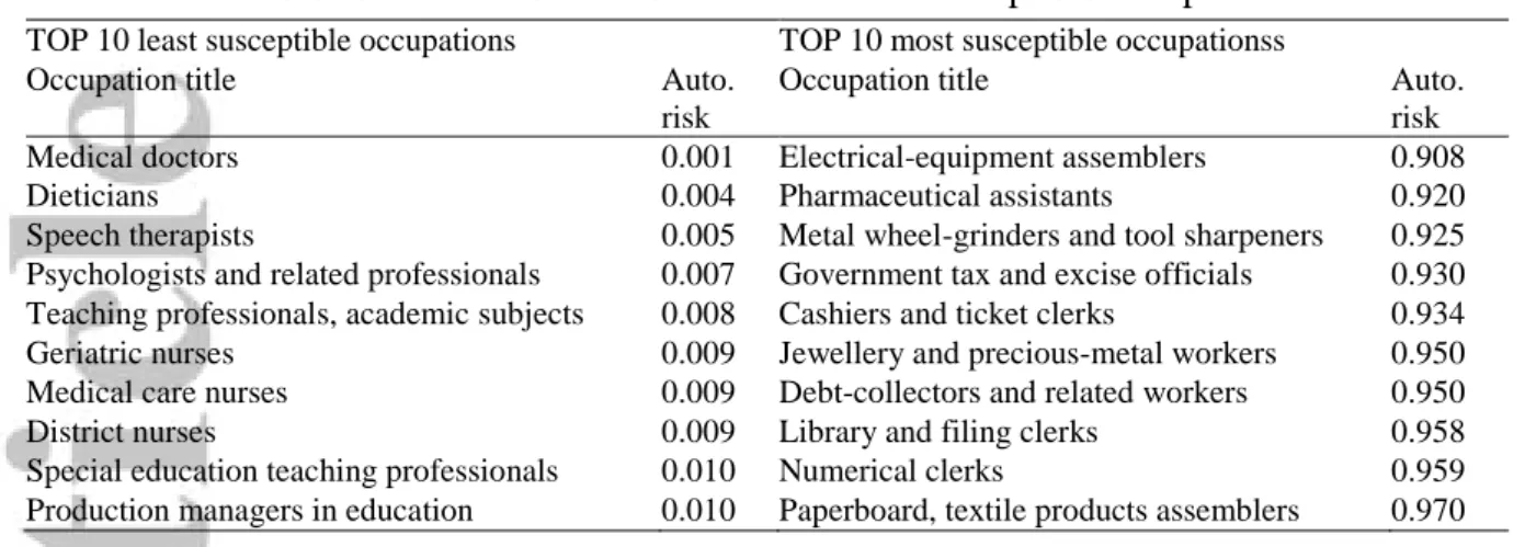 Table 1: Automation risk of least and most susceptible occupations 