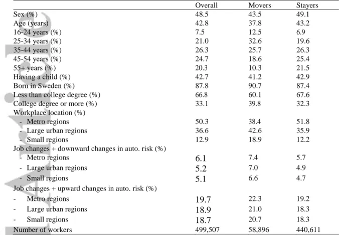 Table 3:  Descriptive statistics 