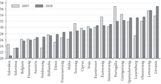 a 4. ábra a gini-együttható értékét mutatja 2007-ben és 2018-ban. 2018-ban  a mutató terjedelme 16 egységnyi volt, vagyis a legnagyobb (36,9 – litvánia) érték  és a legkisebb (20,9 – szlovákia) közötti különbség 16 egységnyi volt a 0-tól  100-ig terjedő mu
