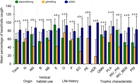 Fig. 2. Mean ( ± S.D.) percentage values of taxa richness in the total samples and by trait types collected by electrofishing, gillnetting and eDNA metabarcoding in the  22 oxbow lakes