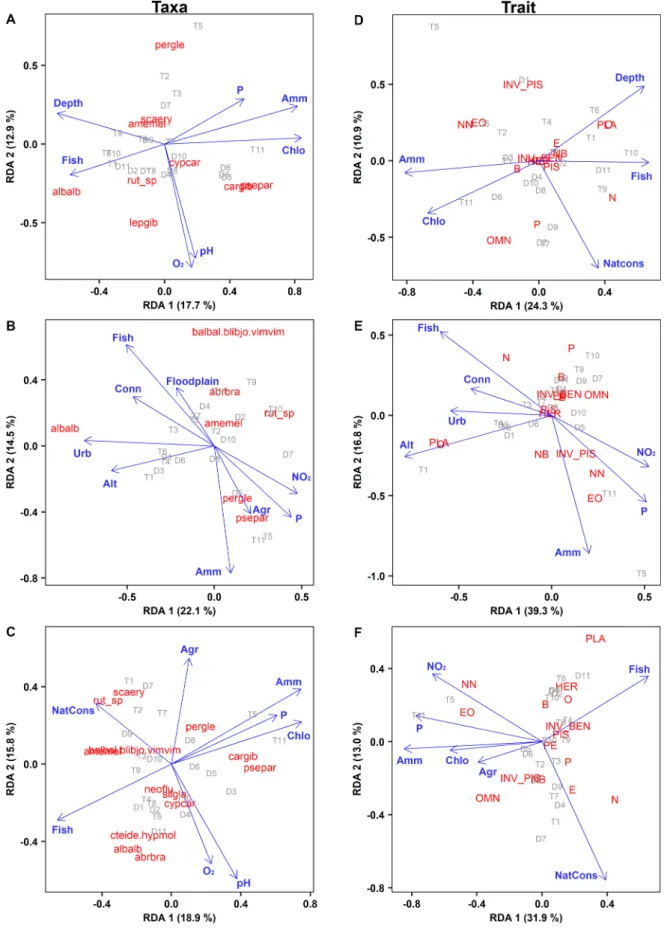 Fig. 4. Redundancy analysis of the sampled 22 oxbow lakes (D1-D11 and T1-T11) based on the relative abundance data of taxa and traits collected by electrofishing  (A, D), gillnetting (B, E) and eDNA metabarcoding (C, F), and their determining environmental