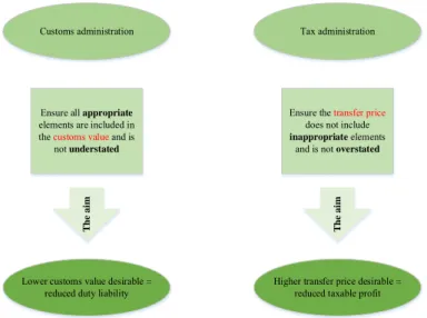 Figure 1. Customs and tax administration approach for the transaction market value based on the arm’s  length principle (Created by the authors of this research paper based on WCO, 2018)