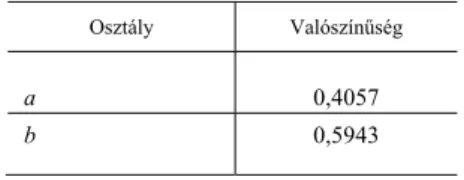 A 6. táblázat eredményei arra utalnak, hogy LC-modellünk b osztályába na- na-gyobb valószínűséggel kerültek be mintánk válaszadói