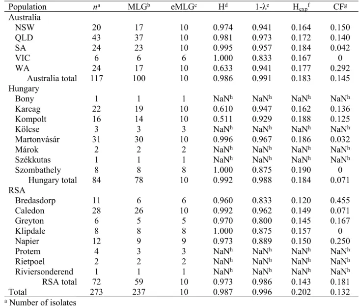885  TABLE 2. Indices of genetic diversity for Pyrenophora teres f. teres populations from  886 Australia, Hungary and Republic of South Africa (RSA)