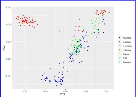 Fig. 2. Principal components analysis of Pyrenophora teres f. teres isolates collected from Australia, Canada,  Denmark, Hungary, Japan, Republic of South Africa (RSA) and Sweden