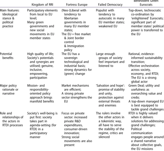 Table 2. Comparison of the scenarios ’ main features