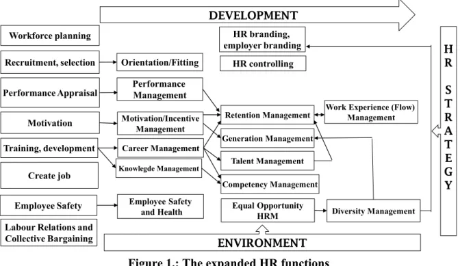 Figure 1.: The expanded HR functions  Source: Own editing on the basis of Dajnoki – Héder (2017) 