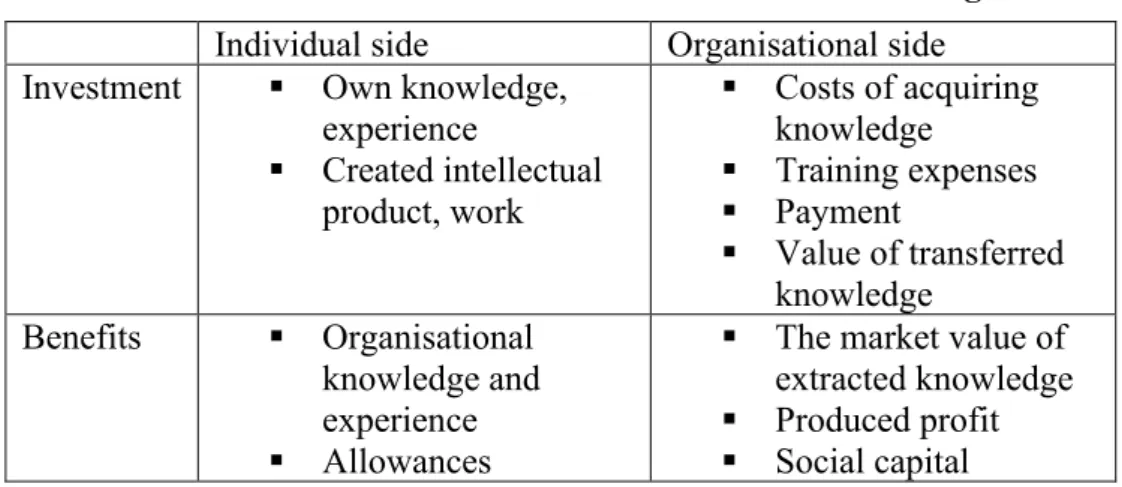 Table 1.: Investments and benefits in terms of knowledge  Individual side  Organisational side  Investment  ▪  Own knowledge, 
