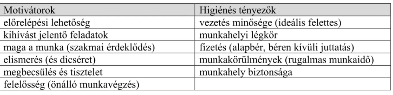 1. táblázat: Herzberg kéttényezős modellje 