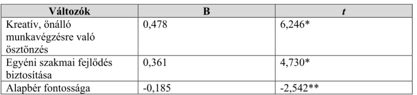 4. táblázat: Regressziós modell összefoglaló táblázata 