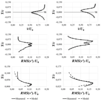 Fig. 5 Illustrative examples for the hot wire measurement results. Re c  = 0.6·10 5 ,  α  = 0°