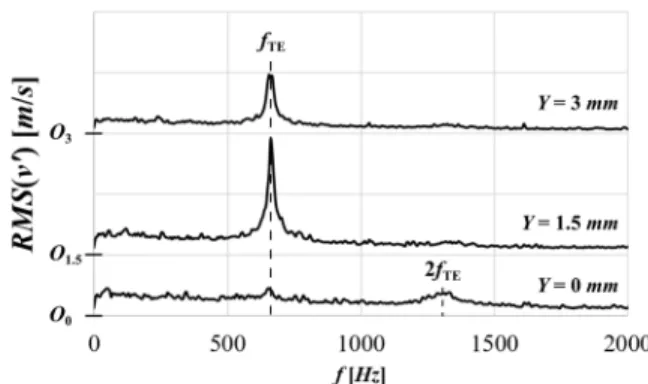 Fig. 8 Airfoil, Re c  = 0.6·10 5 ,  α  = 0°. Measured RMS(v ′ ) spectra for various Y coordinates