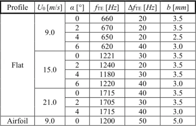Table 4 Experimental data on TE-bluntness vortex shedding: dimensionless quantities 