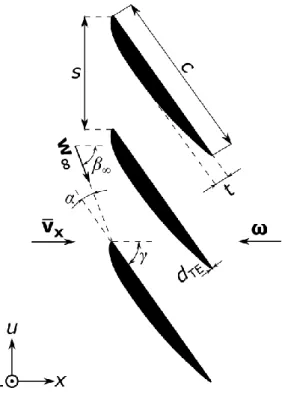 Figure 2. 2D elemental blade cascade 
