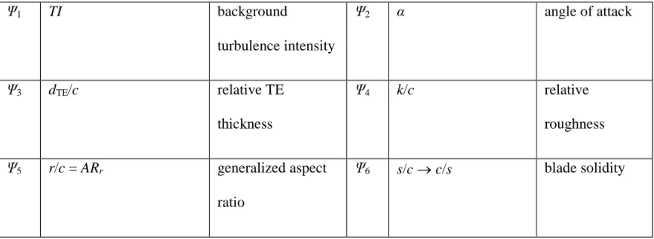 Table 2. Dimensionless quantities 