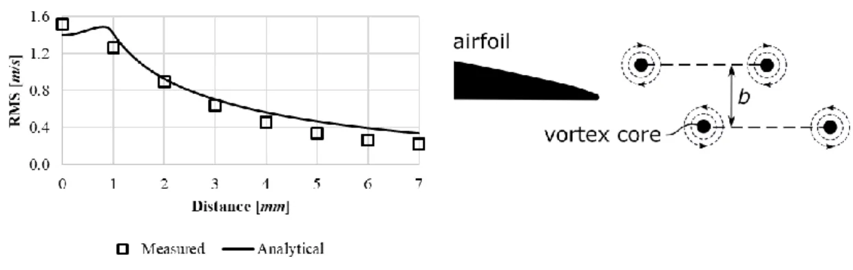 Figure 3. Fluctuating velocity RMS distributions (the x-axis denotes the transversal distance from vortex  center), and illustration of the shedding vortices  