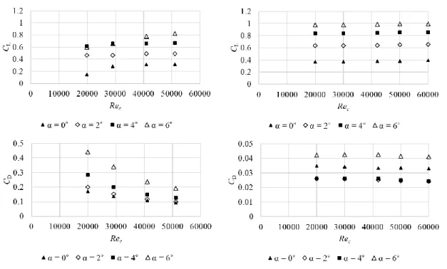 Figure 5. Lift and drag coefficients at moderate Reynolds numbers. Left column: NACA23012 profile  [44]