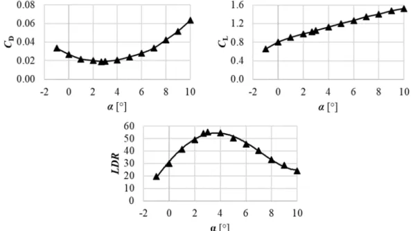 Figure 2. Lift and drag coefficients and lift-to-drag ratios as a function of angle of attack for  8% cambered plate at Re c  = 3ꞏ10 5  (Wallis, 1961) 