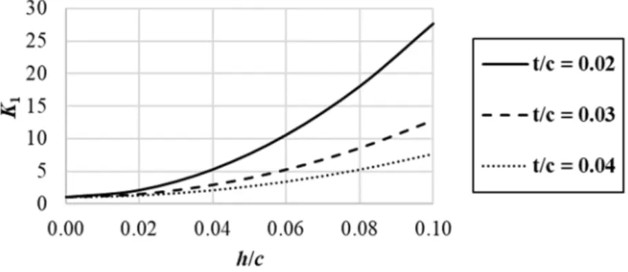 Figure 5.  The value of K 1  as a function of relative camber for various relative thicknesses PVS-AFFECTED ROTOR 