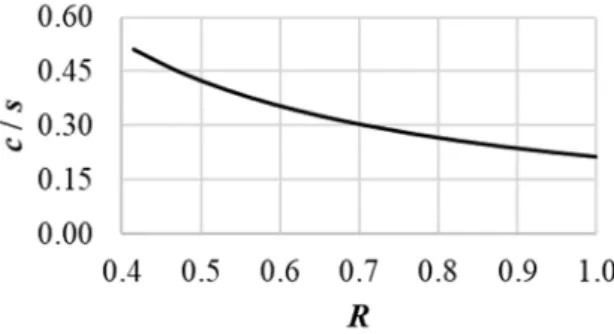 Figure 6.  Blade solidity as a function of dimensionless radius (R = r/r tip ) 