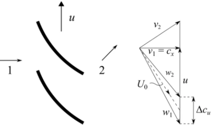 Figure 7. Velocity triangles 