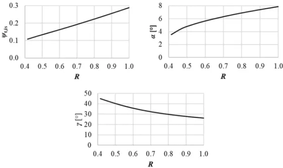 Figure 8. Calculated distributions   t,is (R), α(R) and γ(R) as a function of R 
