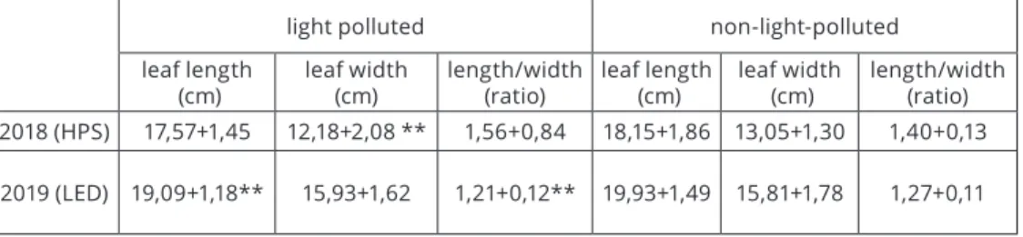 Table 1: Length of palisade parenchyma cells and leaf thickness in light-polluted and  non-light-polluted leaves