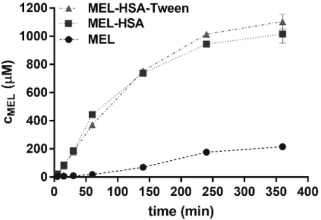 6. ábra. Por meloxikám és meloxikám tartalmú HSA nanorészecskék  kioldódási profiljai.