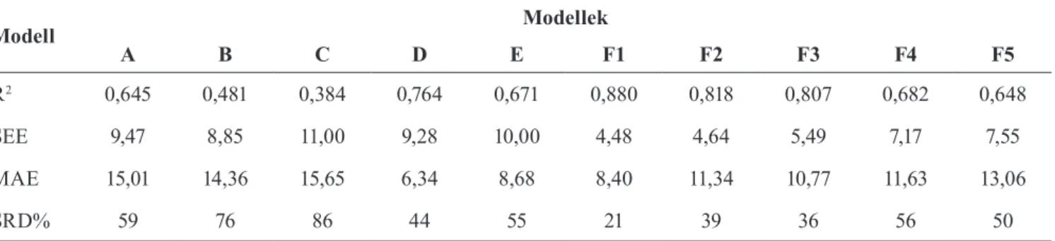 5. Táblázat. A corneal-PAMPA modell optimalizálásának lépései.