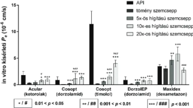 8. ábra. Tömény és hígított szemcseppek és a bennük alkalmazott ható- ható-anyagok permeabilitás adatai a corneal-PAMPA modellben mérve