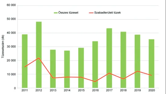 1. ábra. Összes tűzeset és a szabadterületi tüzek száma évente  2011–2020 között