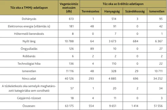 1. táblázat. A tűzkeletkezési okok  2011–2020 közti vegetációtüzeknél a TMMJ- és EVF-adatlapokon