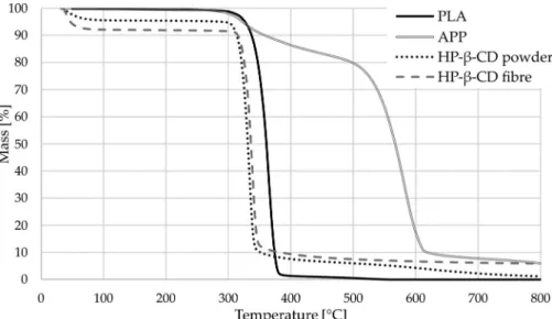 Fig.  5. Thermogravimetric  analysis (TGA)  curves  of  poly(lactic acid)  (PLA),  APP and HP-  β -CD  powder and  ﬁbre  additives  as  measured  under N2 atmosphere with  the  heating  ramp  of 10 °C/min