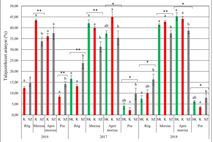 21. ábra: Az agronómiai szerkezet átlagos arányai a lukácsi kísérletben (2016-2018) 
