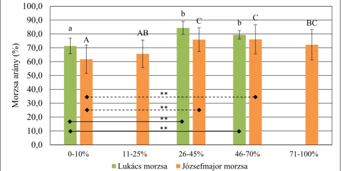 12. táblázat: A két termőhely korrelációs együtthatói a morzsa arány és a földigiliszta  egyedszám között három év átlagában 