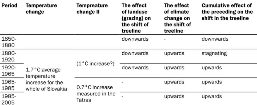Table 1. The role of temperature changes and landuse changes on the position of the treeline  
