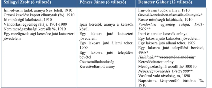 1. táblázat: Összehasonlító táblázat a Szilágyi Zsolt, Pénzes János és Demeter Gábor elemzéseiben használt  változókról 