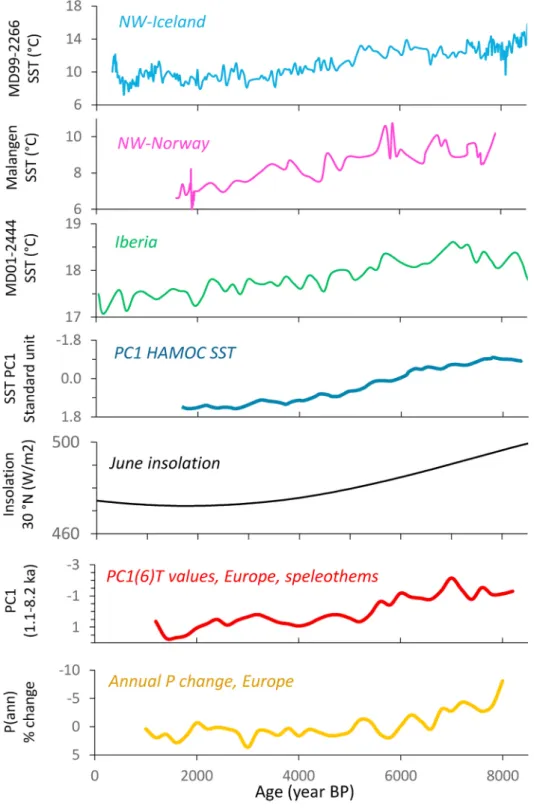 Fig. 6. Comparison of PC1(6)T data obtained for  6  speleothem  records  for  the  8.2  to  1.1  ka  BP  period  and  selected  sea  surface  temperature  (SST), insolation values, and modelled changes in  annual precipitation amount