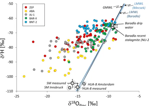 Fig. 2. Stable hydrogen and oxygen isotope compo- compo-sitions  (in  ‰  relative  to  V-SMOW)  of  inclusion-  hosted  waters  from  Hungarian  speleothems  (see  Table  S2),  as  well  as  the  results  of  interlaboratory  sample  measurements