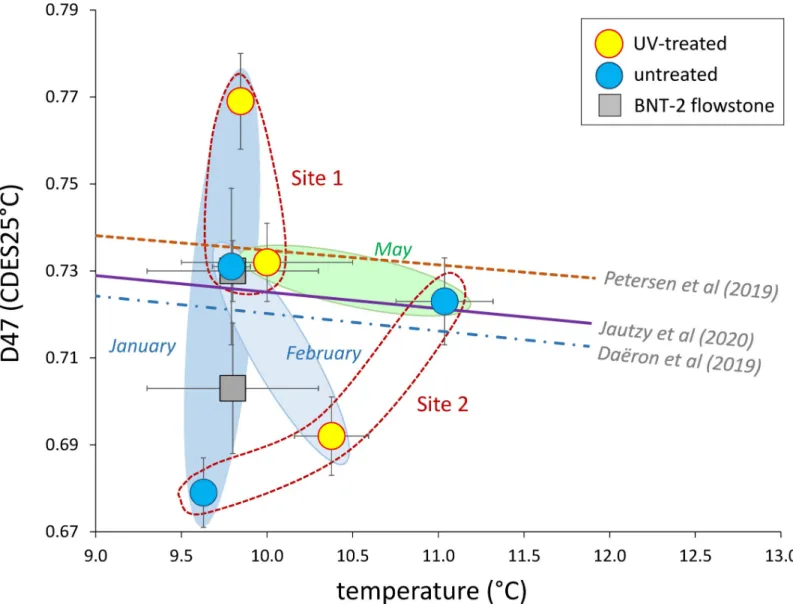 Fig 7. Clumped isotope compositions as a function of precipitation temperature for farmed calcites