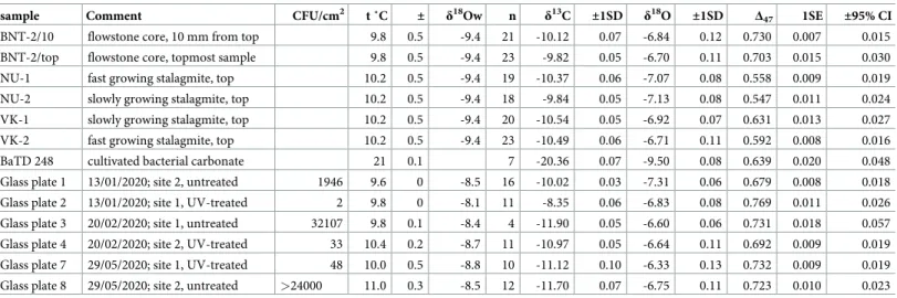 Table 1. Stable carbon and oxygen isotope compositions (in ‰ relative to V-PDB) and clumped isotope data (CDES25˚C) of the research samples in this paper.