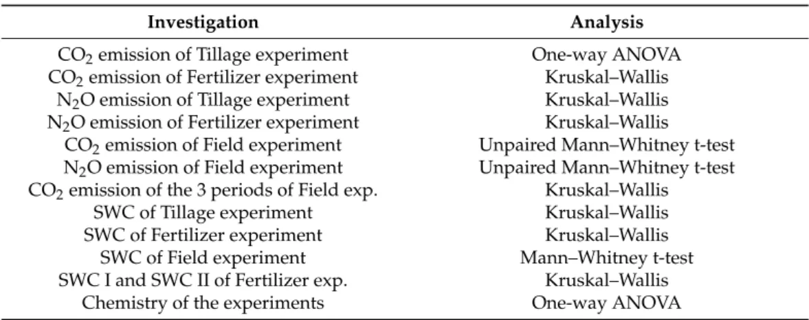 Table 5. Statistical analysis of the different experiments. ANOVA refers to analysis of variance.