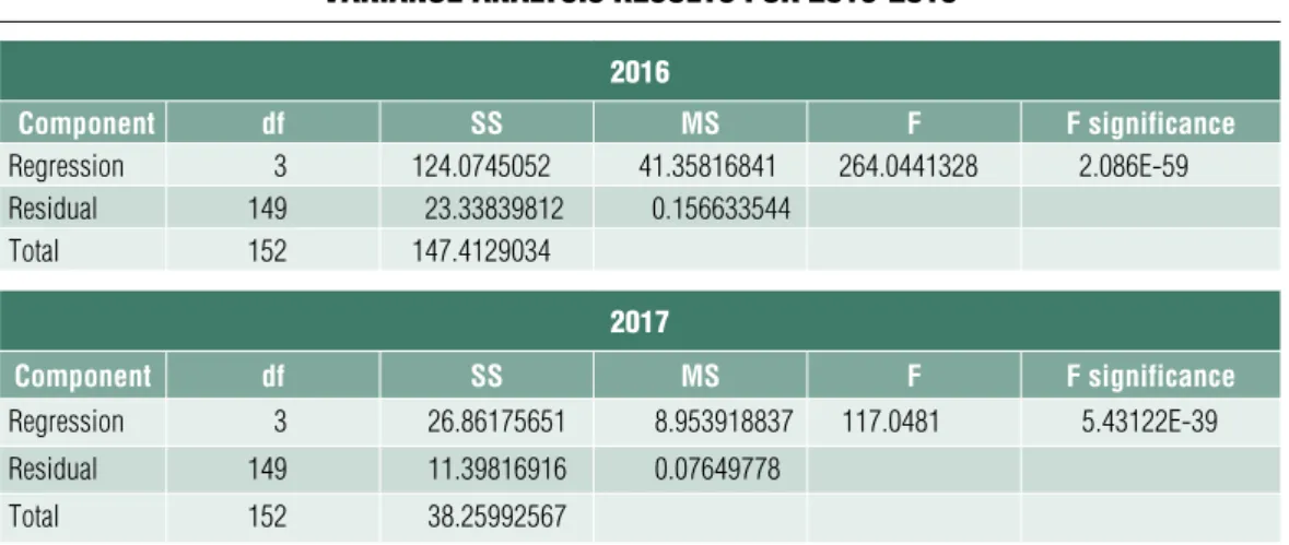 Table 2 varianCe analysis results for 2016-2019