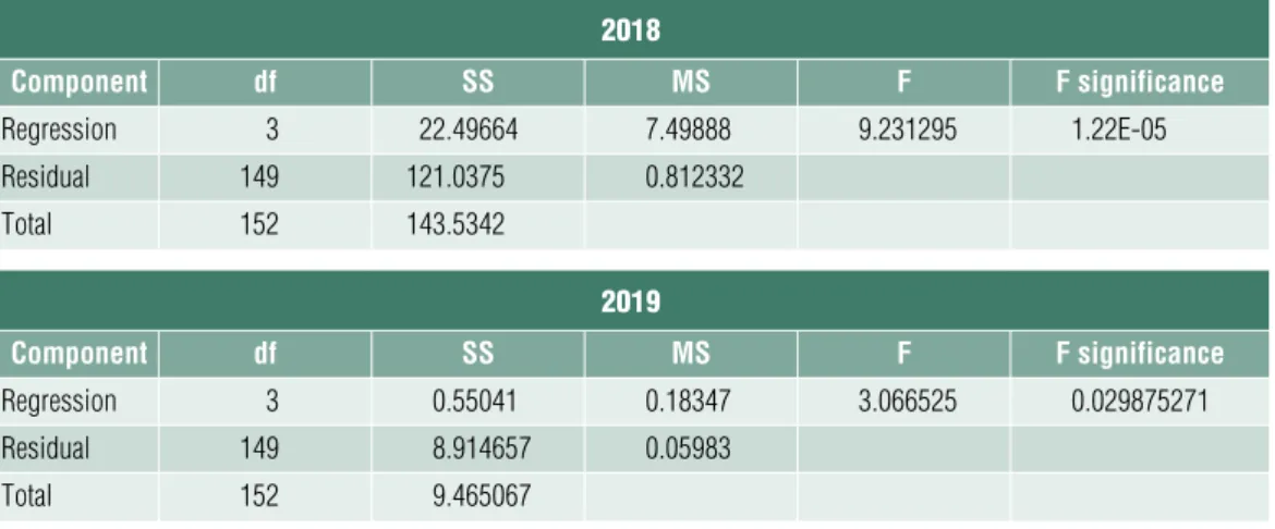 Table 3 results for regression CoeffiCients between 2016-2019