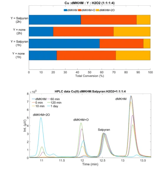 Figure 6. (upper) Ratio of the Cu(II)/H 2 O 2 oxidized prion protein fragment, HuPr(103 − 112) (dMKHM), formed products with and without Salpyran