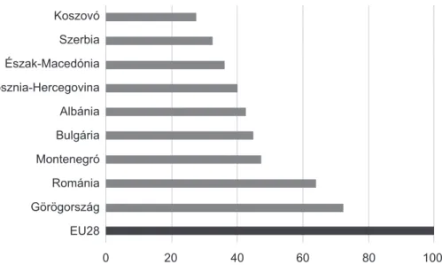 1. ábra: A közepes (2500–5000 kWh közötti éves fogyasztással rendelkező) fogyasztók áramárai Délkelet- Délkelet-Európában,  2019 (euróban, EU28 =  100)