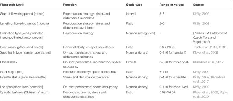 TABLE 2 | Plant traits considered, their function, scale type and range, and the source of trait data.